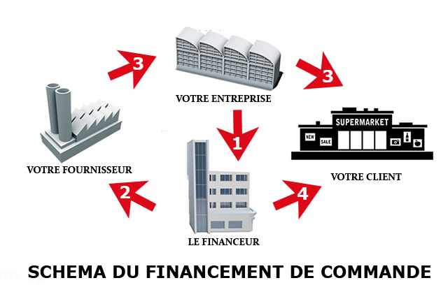 financement commande