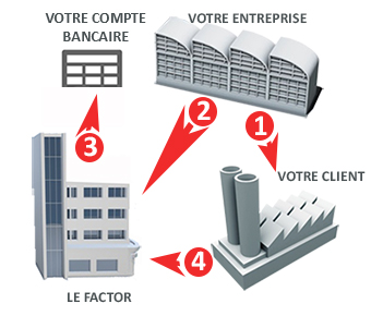 FINANCEMENT PONCTUEL DE FACTURE : SCHEMA